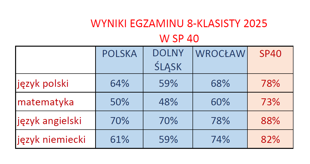 Wyniki egzaminu 8 kl.