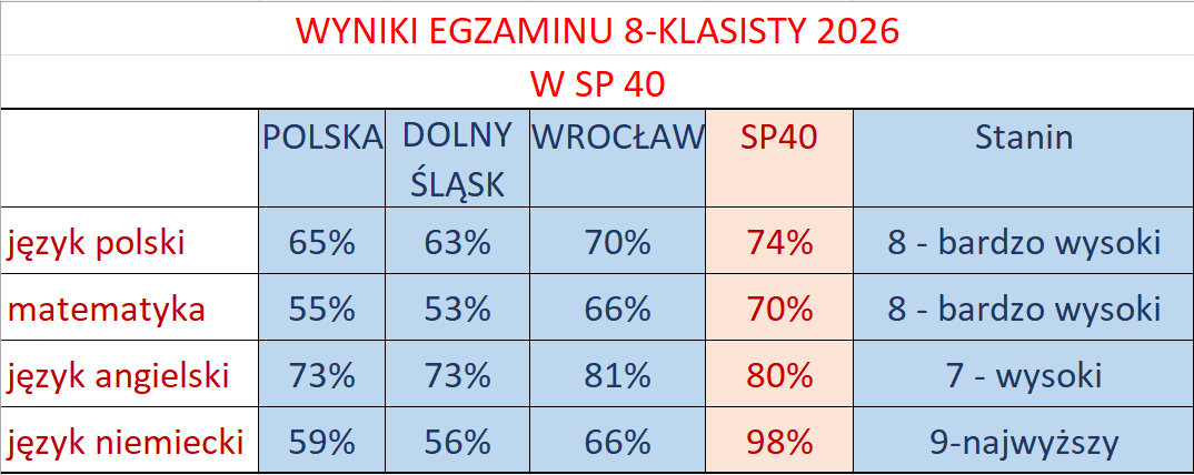 WYNIKI EGZAMINU 8-KLASISTY 2026
