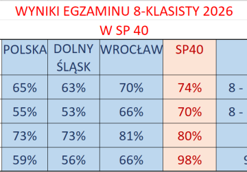 WYNIKI EGZAMINU 8-KLASISTY 2026